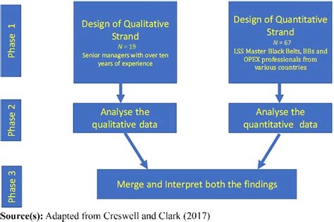 Parallel Convergent Mixed Methods Model Download Scientific Diagram