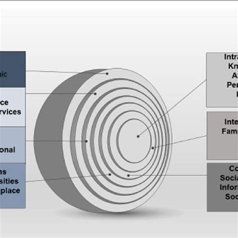 Schematic Presentation Of Concentric Layers Of The Socio Ecological Download Scientific Diagram