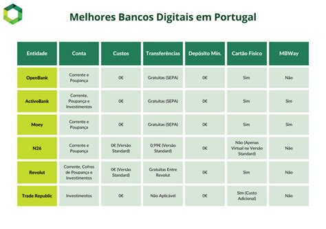 Bancos Digitais Melhores Bancos Online Em Portugal