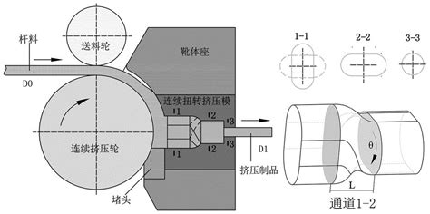 一种连续扭转挤压大塑性变形方法及其应用与流程