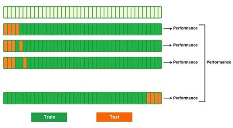 Cross Validation In Machine Learning EJable