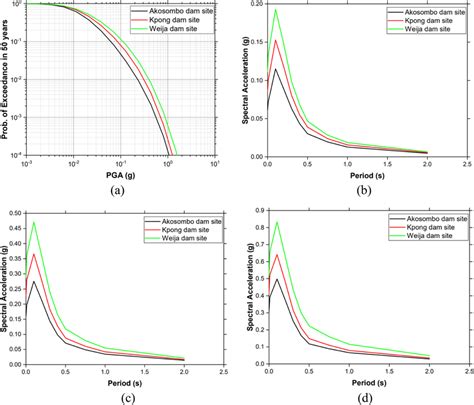 A Seismic Hazard Curves B Uniform Hazard Spectra For 475 Year Return Download Scientific