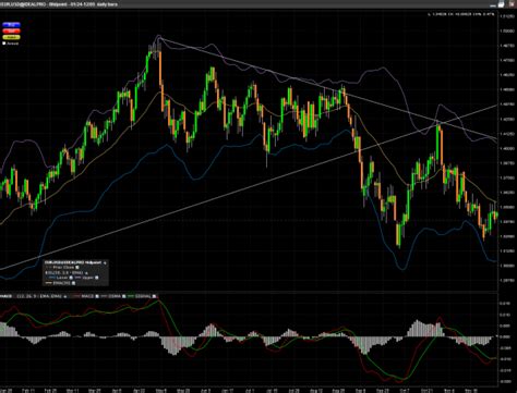 Forex technical analysis at EUR/USD Chart Predicts Downtrend