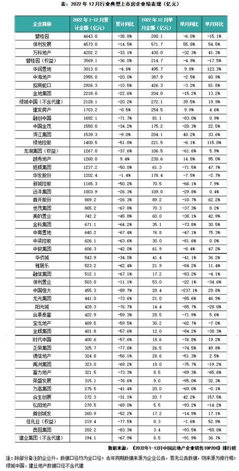 企业月报｜六成房企单月销售环比增长，单月融资规模年内首破千亿 12月投资金额百强