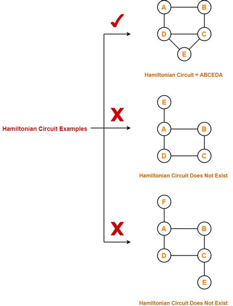 Hamiltonian Graph | Hamiltonian Path | Hamiltonian Circuit | Gate Vidyalay