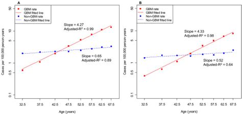 Sex Specific Log10 Log10 Plots Of Age Specific Incidence Rates Versus