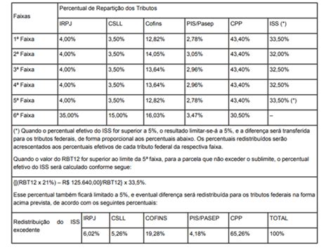 Servi Os Sujeitos Ao Anexo Iii Do Simples Nacional Jettax