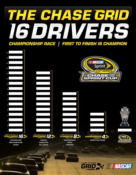 nascar chase for the sprint cup grid Blank Template - Imgflip