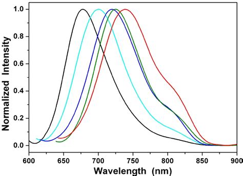 Normalized Emission Spectra Of 1a In Cyclohexane Black Line Diethyl Download Scientific