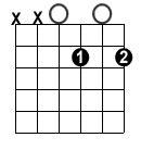 Transposing D Chord Variations – Guitar Alliance