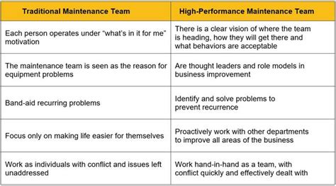 9 Steps To A High Performance Maintenance Team