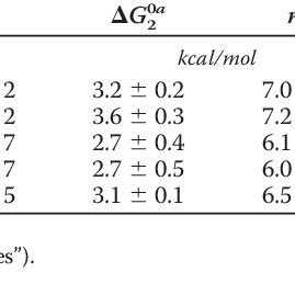 Thermodynamic Parameters Characterizing The Unfolding Of Faah