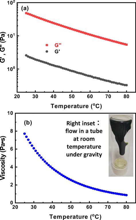 Temperature Dependent Storage G Modulus And Loss Modulus G A And