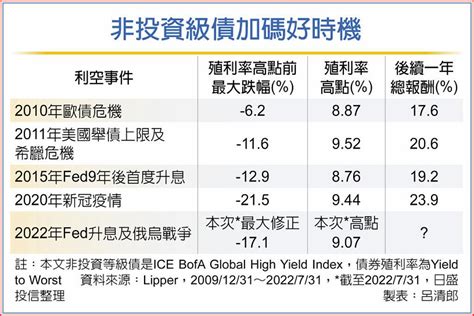 非投資級債 長線潛力俏 其他 旺得富理財網