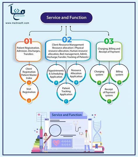 PATIENT MANAGEMENT SYSTEM - Ma3n for digital transformation - معا ...