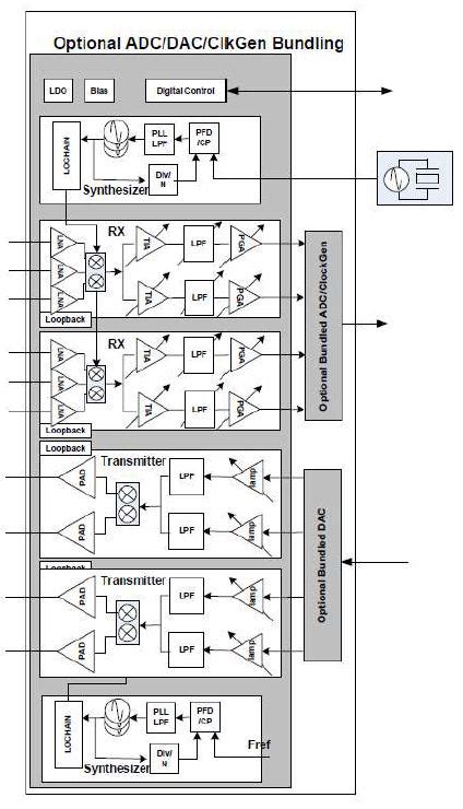 5G 4G Ultra Low Power Sub 4GHz RF Transceiver IP Core T2M IP