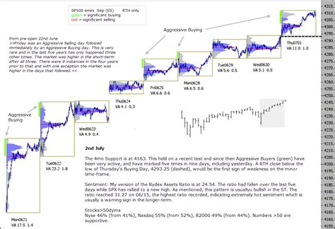 emini SP500 2nd July 2021 - chartprofit.com