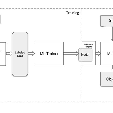 Machine Learning Overview | Download Scientific Diagram