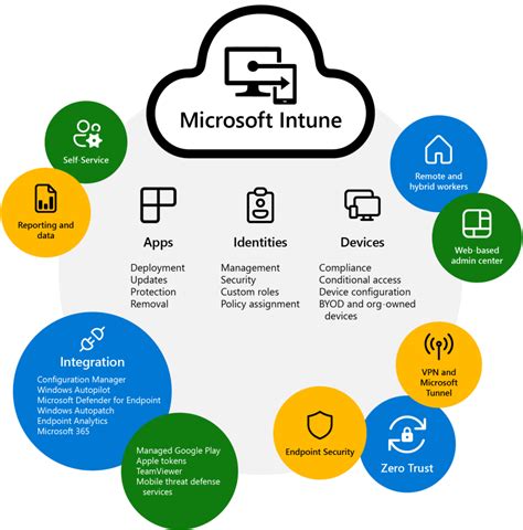 Why You Should Use Intune For Mobile Device Management