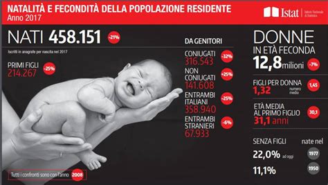 Calo Delle Nascite Gli Ultimi Dati Istat Confermano Italia Paese Di