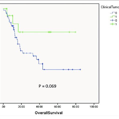 The Correlation Between Clinical Tumor Response And Overall Survival