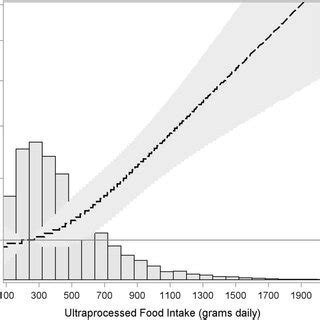 Restricted Cubic Splines For The Association Between Ultra Processed