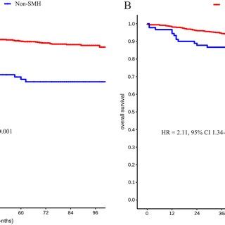 The association between different degrees of microscopic hematuria and ...