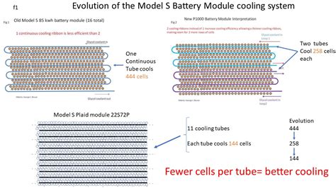 Tesla Model S Plaid Battery: Clever New Advancements Discovered