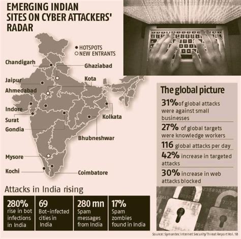 How India Plans To Fight Cyber Attacks Business