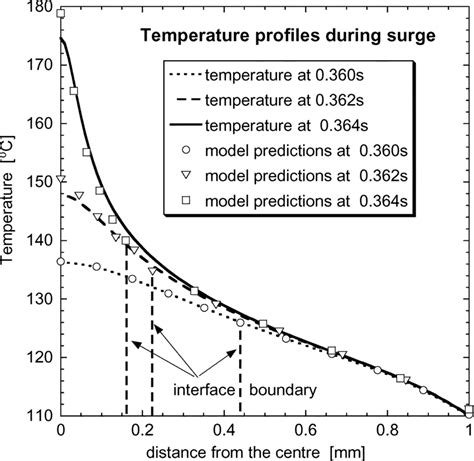 Numerical Predictions For Temperature Distribution In A Thermistor At Download Scientific