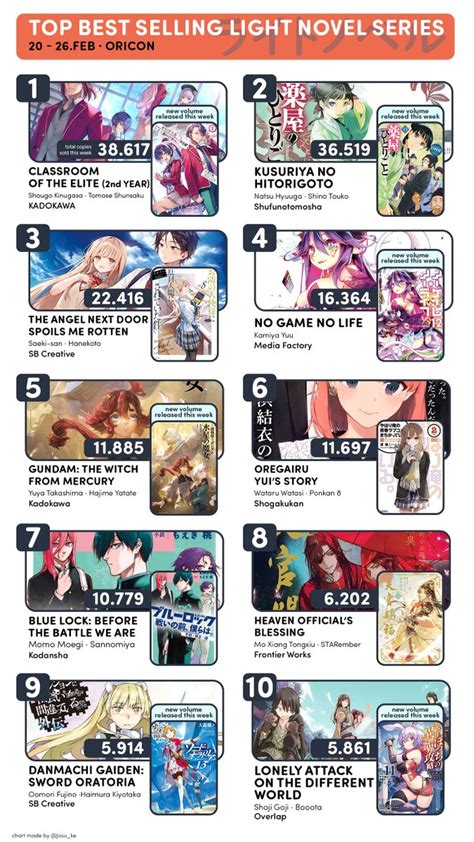 On Twitter Top Best Selling Light Novels Series Volumes