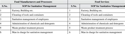 Sops For Food Manufacturers Processors And Services Standard Operating Download Table