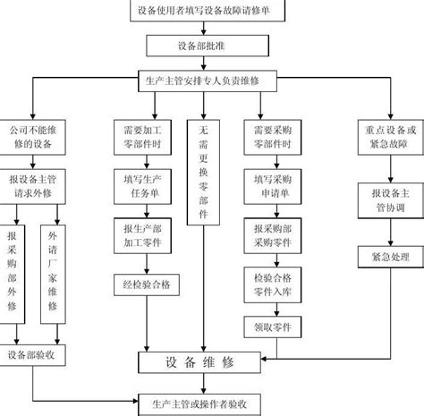 设备维修工作流程word文档在线阅读与下载无忧文档