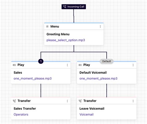 IVR Workflow Templates