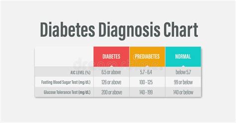 Diabetes Diagnosis Result Chart. Blood Sugar Levels Test. A1c, Fasting ...