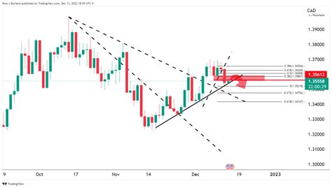 Usd Cad Price Analysis Bears On The Prowl At Key Resistance