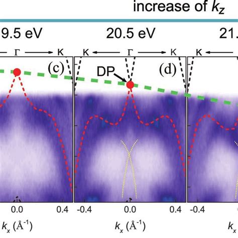 Type Ii Dirac Property In Ir X Pt X Te A A Sketch Of Type I And