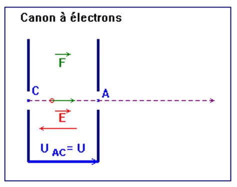 Canon Lectrons Correction