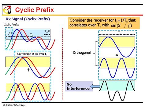 Iv Orthogonal Frequency Division Multiplexing Ofdm Introduction Evolution