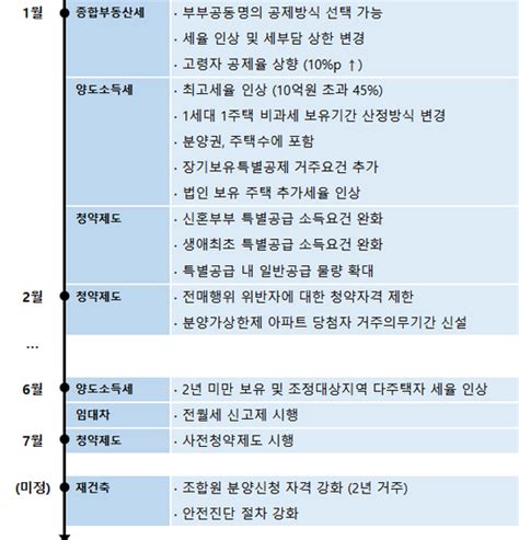 2021년 달라지는 부동산 정책 세제개편부터 사전청약까지