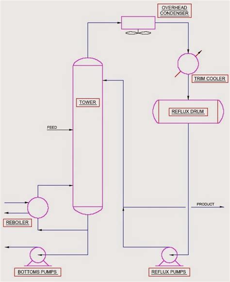 Process Flow Diagram For Distillation System Distillation Co