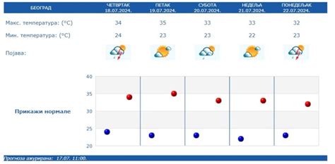 Vremenska Prognoza Za 18 Jul Pljuskovi Grmljavina I Pad Temperature