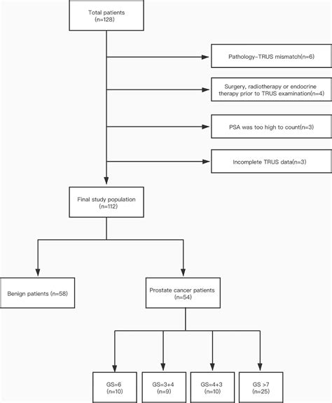 Frontiers A Nomogram Based On A Multiparametric Ultrasound Radiomics