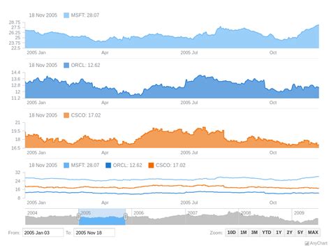 Stock Chart Types | AnyStock Gallery