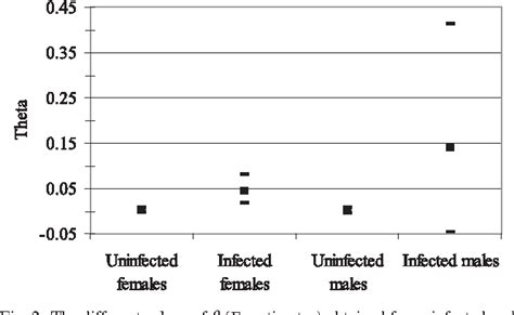 Figure 2 From Lyme Borreliosis Agents And The Genetics And Sex Of Their