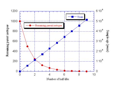 Commonly Used Isotopes In Radiometric Dating Telegraph