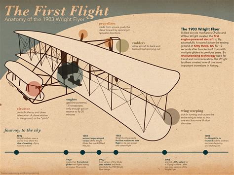 Infographic The First Flight On Behance