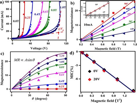 Fits For The I V Curves Under Magnetic Field Of The Intrinsic N Si And