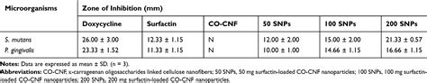 Surfactin Loaded ĸ Carrageenan Oligosaccharides Entangled Cellulose N Ijn