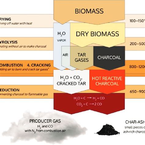 Pdf Challenges And Opportunities Of Modeling Biomass Gasification In